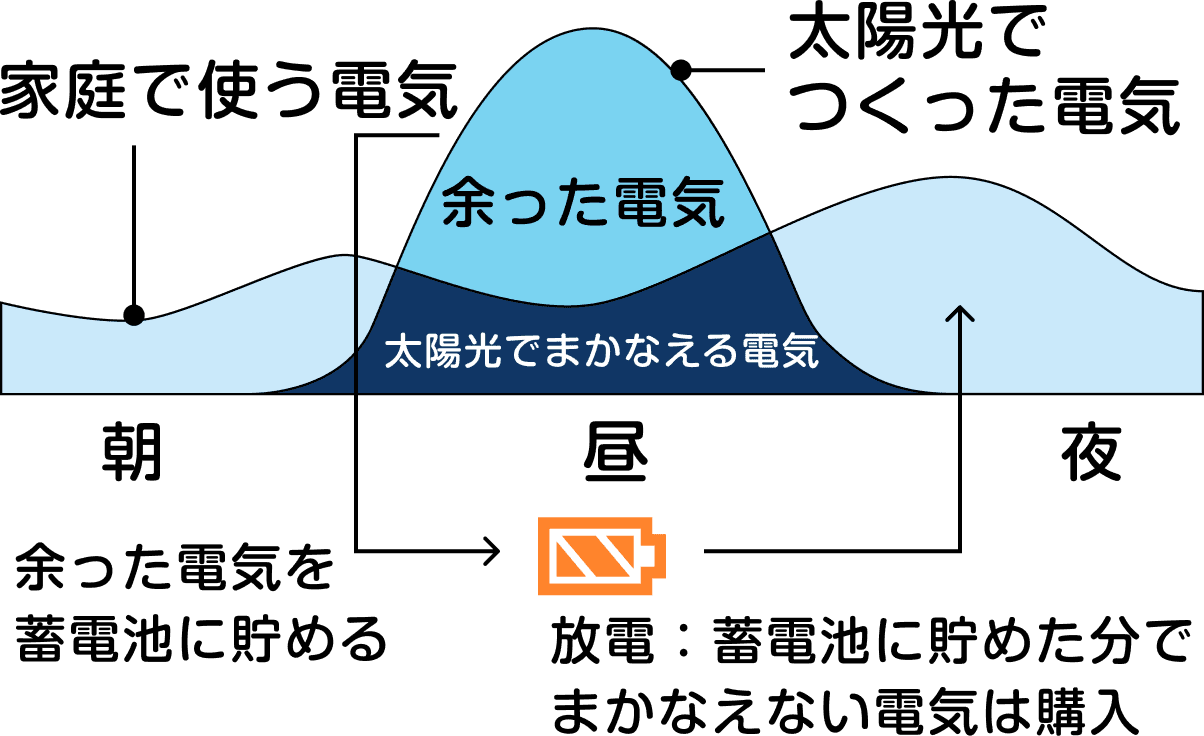 プラス家庭用蓄電池でさらに節電&災害時の備えにも！